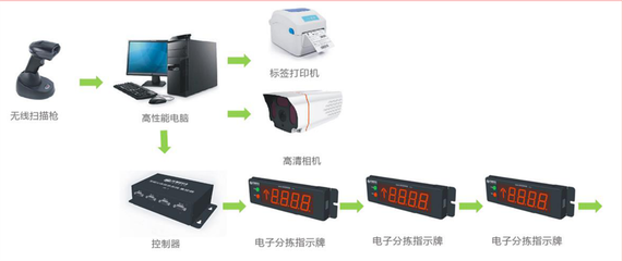 品爱家居智能分拣系统上线，智胜未来智能设备开启高效新纪元